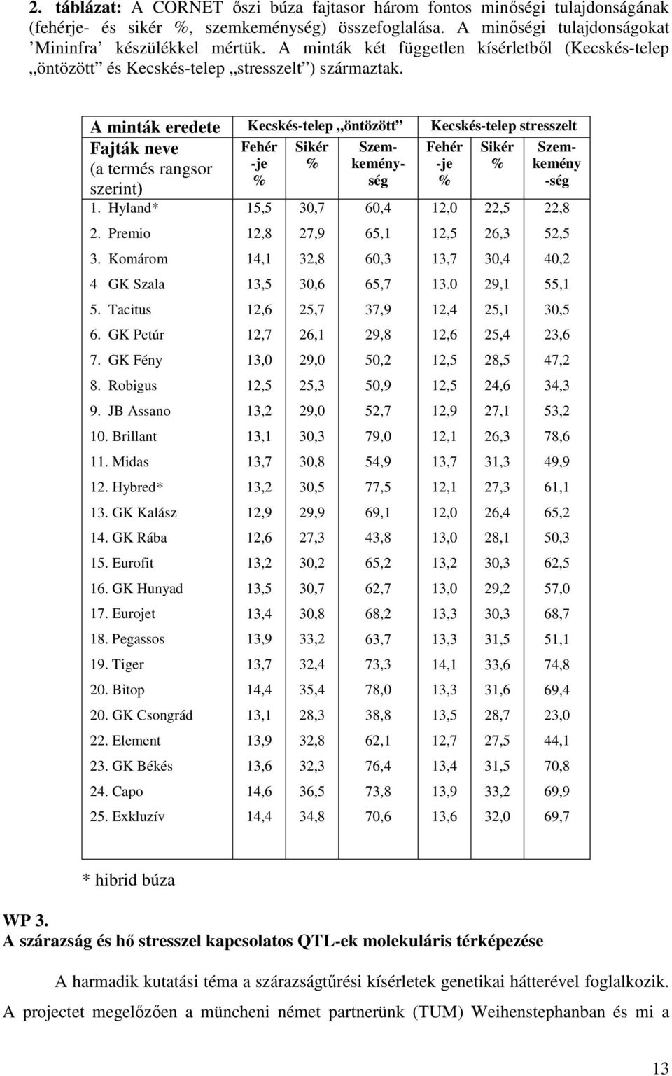 A minták eredete Kecskés-telep öntözött Kecskés-telep stresszelt Fajták neve Fehér Sikér Szem- Fehér Sikér (a termés rangsor -je % kemény- -je % % ség % szerint) 1. Hyland* 2. Premio 3.