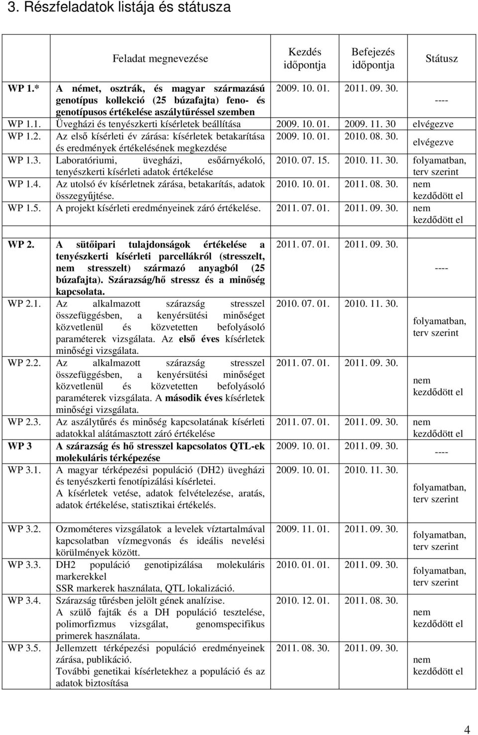 10. 01. 2010. 08. 30. és eredmények értékelésének megkezdése elvégezve WP 1.3. Laboratóriumi, üvegházi, esőárnyékoló, 2010. 07. 15. 2010. 11. 30. folyamatban, tenyészkerti kísérleti adatok értékelése terv szerint WP 1.