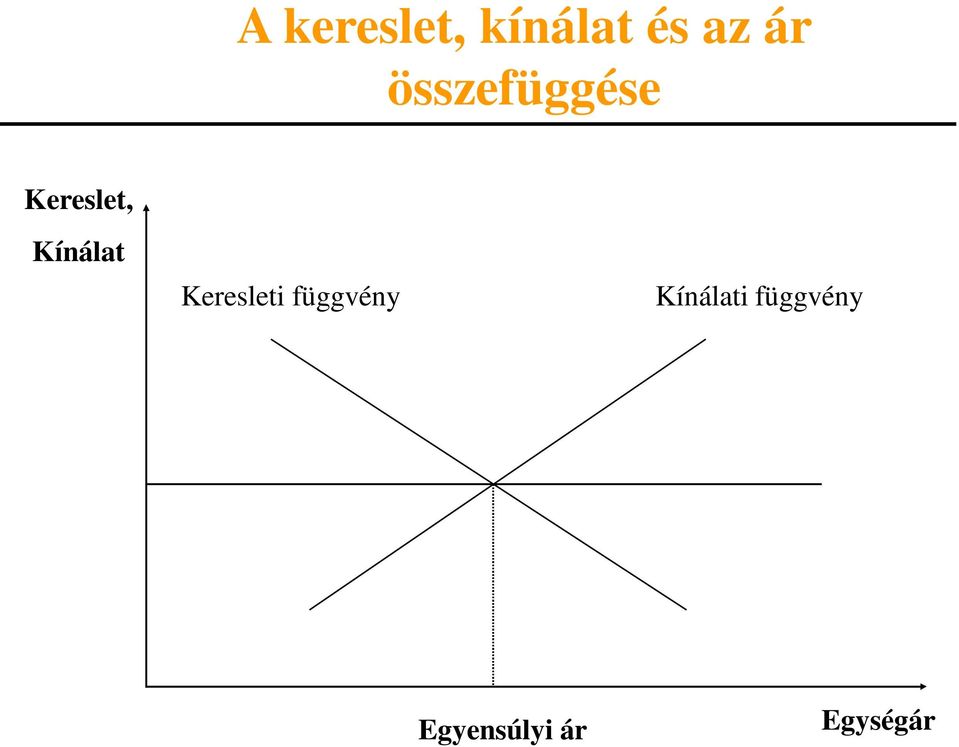 Kínálat Keresleti függvény