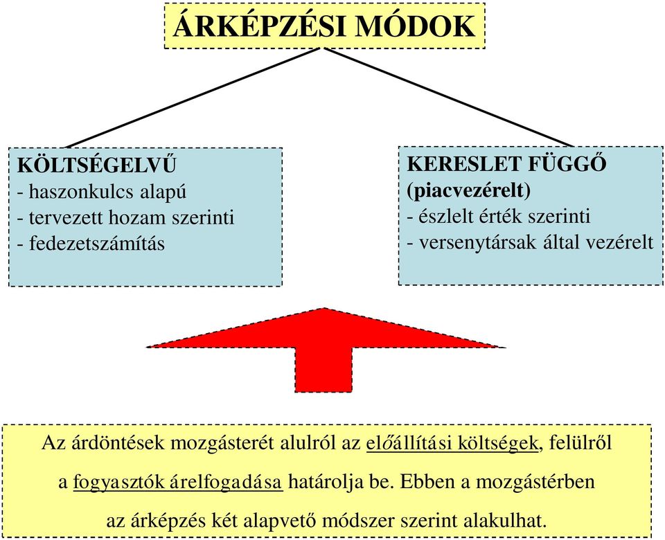 által vezérelt Az árdöntések mozgásterét alulról az előállítási költségek, felülről a