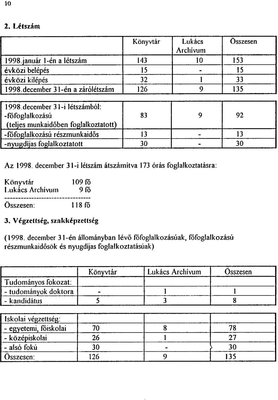 december 31-i lélszám átszámítva 173 órás foglalkoztatásra: Könyvtár Lukács Archívum összesen: 109 fó 9 lő 118 fő 3. Végzettség, szakképzettség (1998.