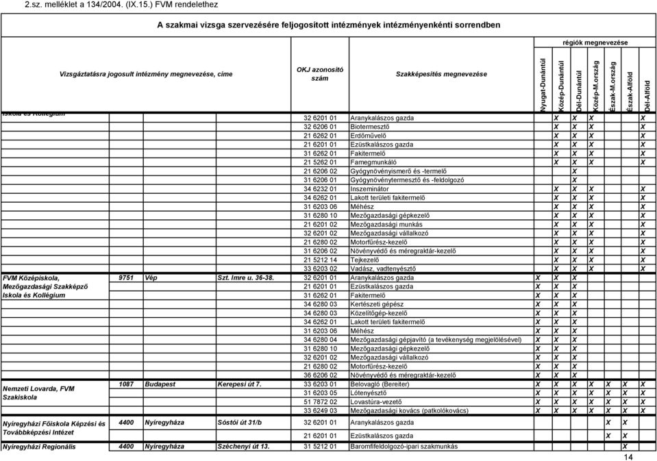 Gyógynövénytermesztő és -feldolgozó X 34 6232 01 Inszeminátor X X X X 34 6262 01 Lakott területi fakitermelő X X X X X X X 31 6280 10 Mezőgazdasági gépkezelő X X X X 21 6201 02 Mezőgazdasági munkás X