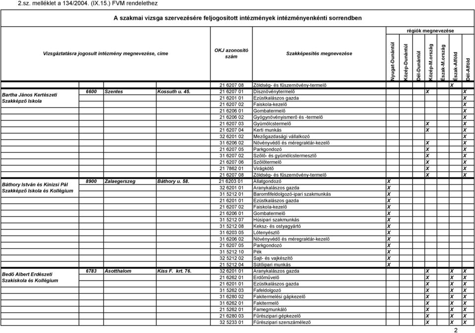 X 21 6207 02 Faiskola-kezelő X 21 6206 01 Gombatermelő X 21 6206 02 Gyógynövényismerő és -termelő X 21 6207 03 Gyümölcstermelő X X 21 6207 04 Kerti munkás X X X X 31 6207 02 Szőlő- és