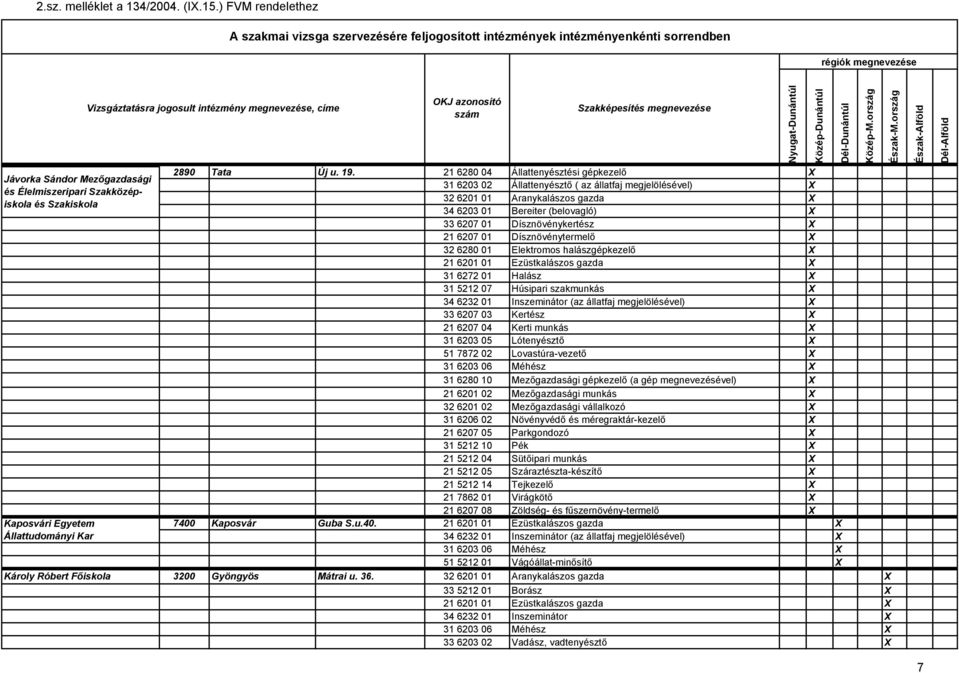 halászgépkezelő X 31 6272 01 Halász X 31 5212 07 Húsipari szakmunkás X 34 6232 01 Inszeminátor (az állatfaj megjelölésével) X 21 6207 04 Kerti munkás X 31 6203 05 Lótenyésztő X 51 7872 02