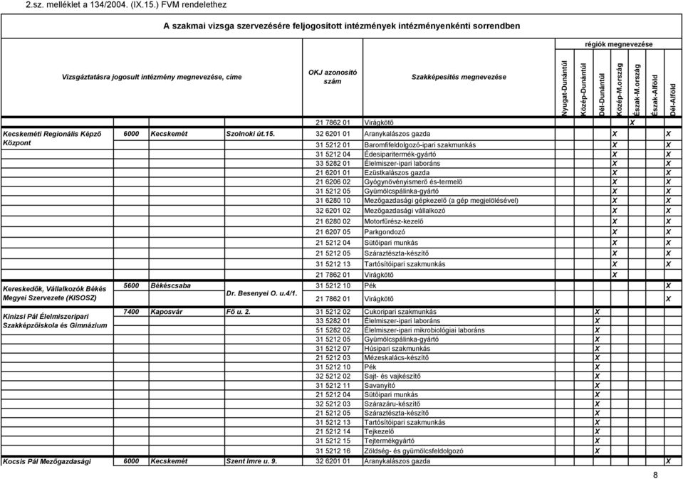 X 31 5212 01 Baromfifeldolgozó-ipari szakmunkás X X 31 5212 04 Édesiparitermék-gyártó X X 33 5282 01 Élelmiszer-ipari laboráns X X X 21 6206 02 Gyógynövényismerő és-termelő X X 31 5212 05