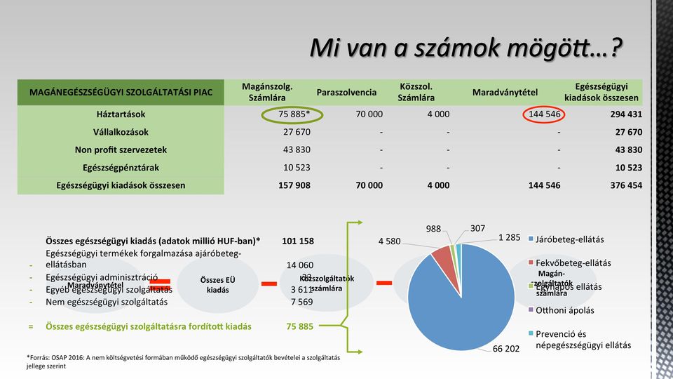 10 523 - - - 10 523 Egészségügyi kiadások összesen 157 908 70 000 4 000 144 546 376 454 Összes egészségügyi kiadás (adatok millió HUF- ban)* 101 158 Egészségügyi termékek forgalmazása ajáróbeteg- -