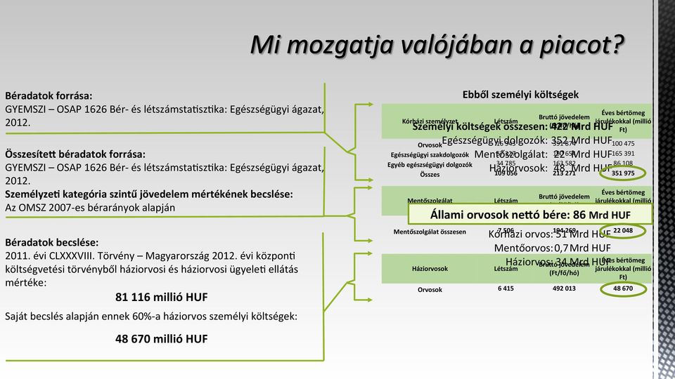 évi közponq költségvetési törvényből háziorvosi és háziorvosi ügyeleq ellátás mértéke: 81 116 millió HUF Saját becslés alapján ennek 60%- a háziorvos személyi költségek: Kórházi személyzet