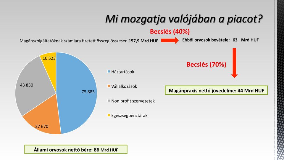 43 830 75 885 Vállalkozások Magánpraxis neoó jövedelme: 44 Mrd HUF Non