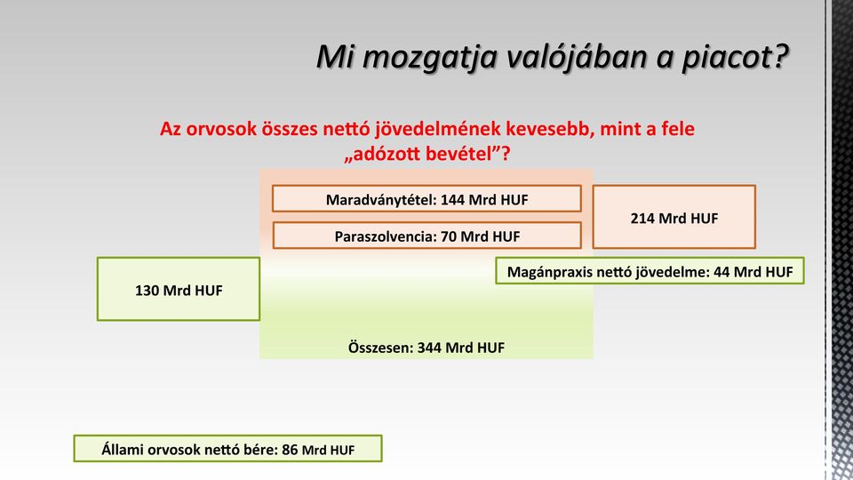 Maradványtétel: 144 Mrd HUF Paraszolvencia: 70 Mrd HUF 214 Mrd