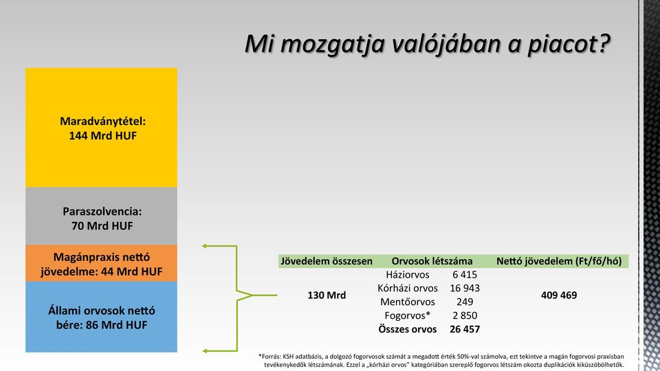 Fogorvos* 2 850 Összes orvos 26 457 *Forrás: KSH adatbázis, a dolgozó fogorvosok számát a megadoj érték 50%- val számolva, ezt tekintve