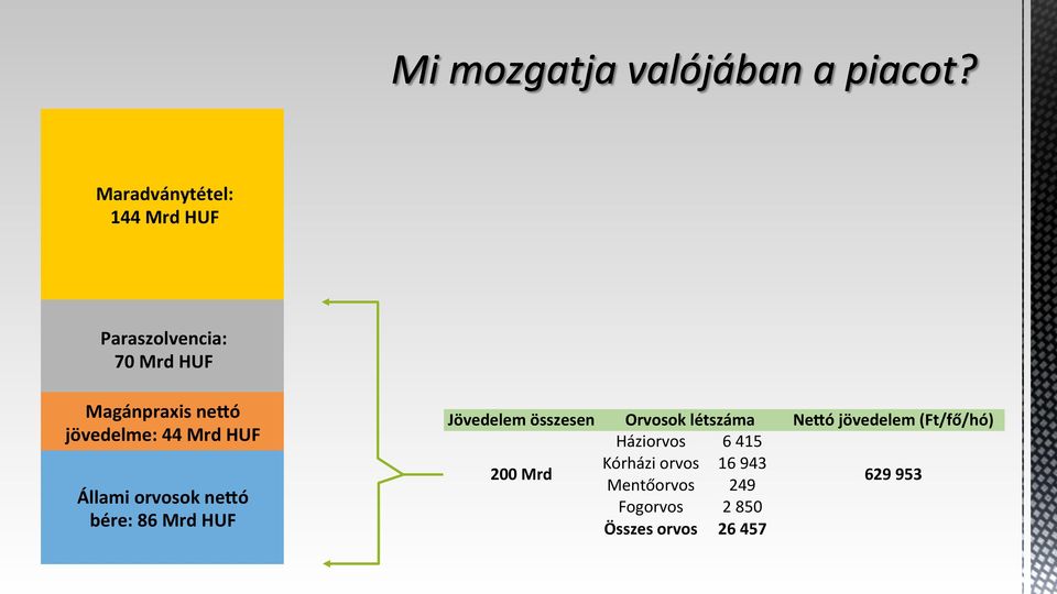 összesen Orvosok létszáma Neoó jövedelem (Ft/fő/hó) Háziorvos 6 415 200