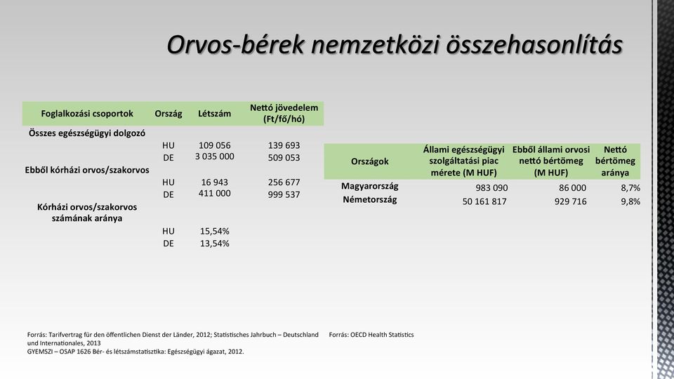 orvosi neoó bértömeg (M HUF) Neoó bértömeg aránya Magyarország 983 090 86 000 8,7% Németország 50 161 817 929 716 9,8% Forrás: Tarifvertrag für den öffentlichen Dienst