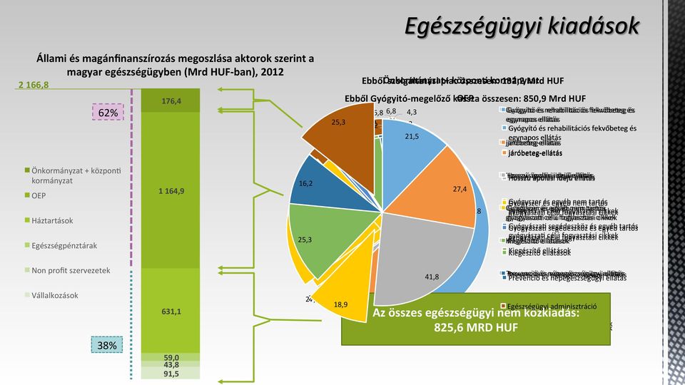 rehabilitációs fekvőbeteg és egynapos ellátás járóbeteg- ellátás járóbeteg- ellátás Önkormányzat + közponq kormányzat OEP Háztartások Egészségpénztárak 1 164,9 16,2 274,0 274,0 25,3 27,4 499,8 Hosszú