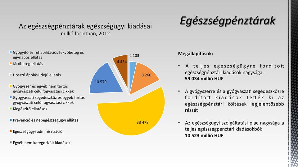 egészségügyre fordítoj egészségpénztári kiadások nagysága: 59 034 millió HUF A gyógyszerre és a gyógyászaq segédeszközre f o r d í t o J k i a d á s o k t e J é k k i a z egészségpénztári költések