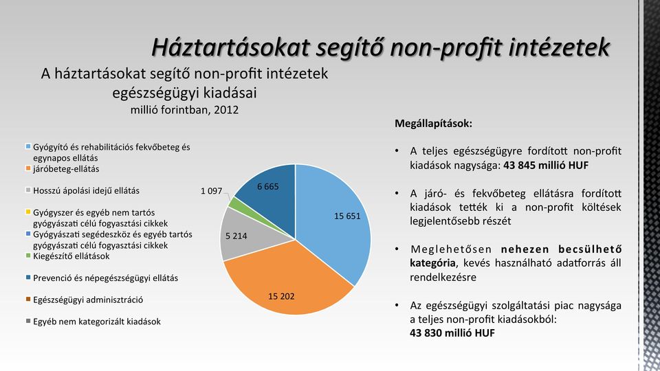 tartós gyógyászaq célú fogyasztási cikkek Kiegészítő ellátások Prevenció és népegészségügyi ellátás 1 097 5 214 6 665 15 651 A járó- és fekvőbeteg ellátásra fordítoj kiadások tejék ki a non- profit