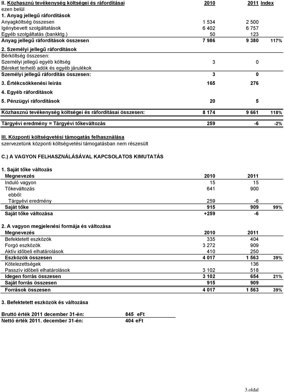 Személyi jellegű ráfordítások Bérköltség összesen: Személyi jellegű egyéb költség Béreket terhelő adók és egyéb járulékok Személyi jellegű ráfordítás összesen: 3. Értékcsökkenési leírás 4.