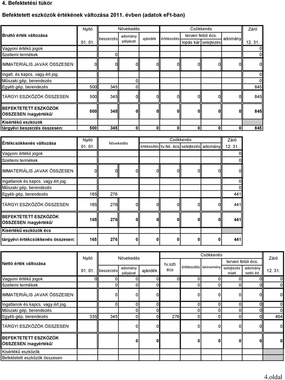 k 0 Szellemi termékek 0 0 IMMATERIÁLIS JAVAK ÖSSZESEN 0 0 0 0 0 0 0 0 0 Ingatl. és kapcs. vagy.ért.jog.