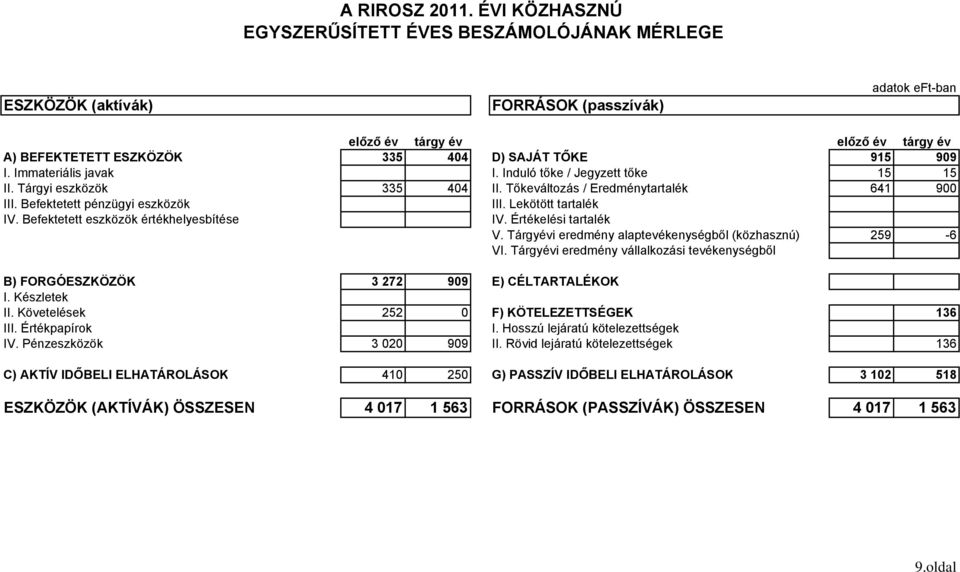 909 I. Immateriális javak I. Induló tőke / Jegyzett tőke 15 15 II. Tárgyi eszközök 335 404 II. Tőkeváltozás / Eredménytartalék 641 900 III. Befektetett pénzügyi eszközök IV.