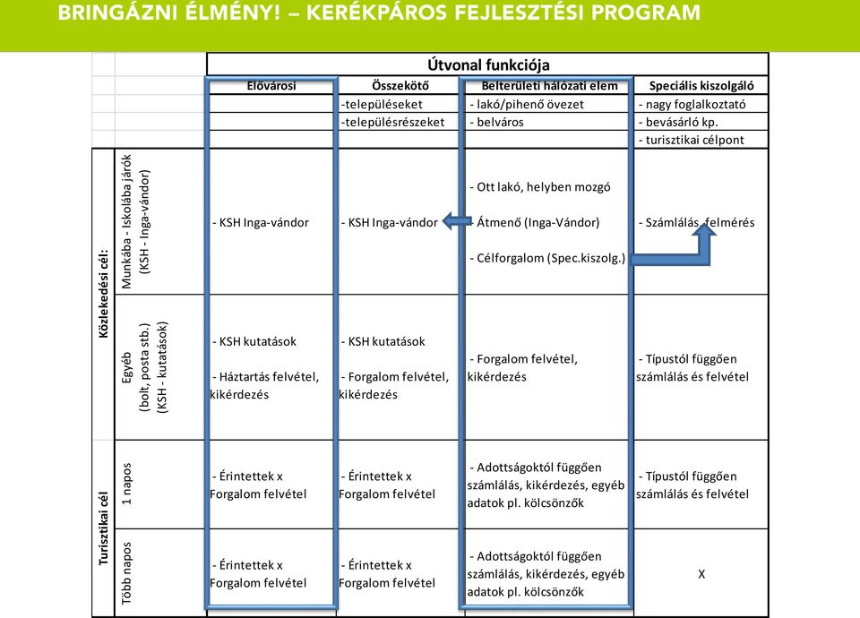 ) (KSH - kutatások) - KSH Inga-vándor - KSH Inga-vándor - KSH kutatások - Háztartás felvétel, kikérdezés - KSH kutatások - Forgalom felvétel, kikérdezés - Ott lakó, helyben mozgó - Átmenő