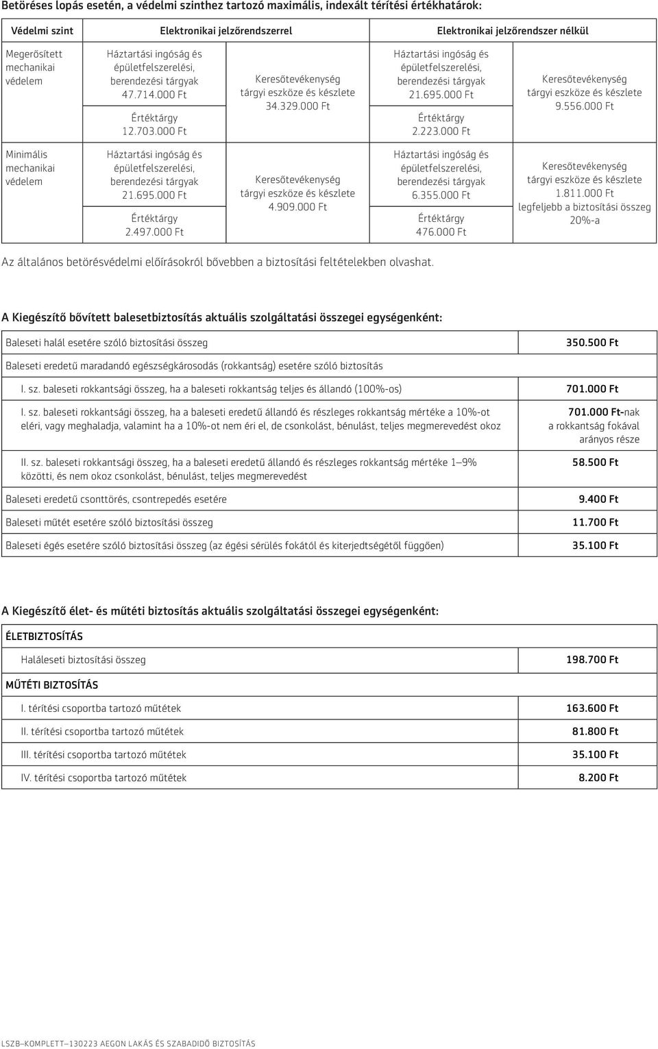 000 Ft legfeljebb a biztosítási összeg 20%-a Az általános betörésvédelmi előírásokról bővebben a biztosítási feltételekben olvashat.