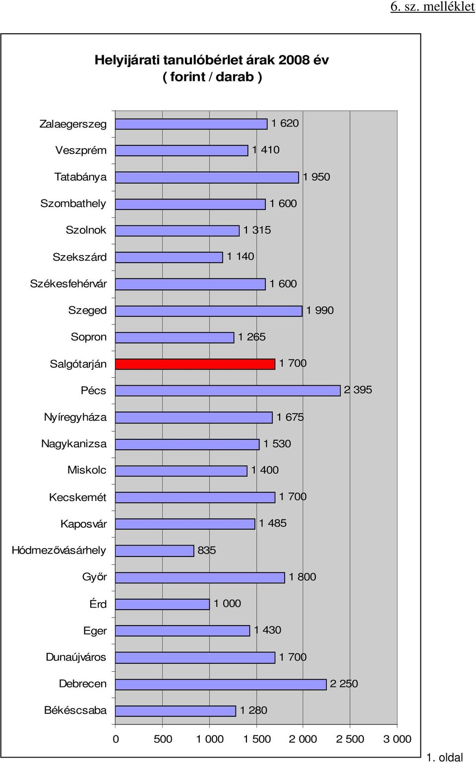 Szombathely Szolnok Szekszárd Székesfehérvár 1 600 1 315 1 140 1 600 Szeged 1 990 Sopron 1 265 Salgótarján 1 700 Pécs