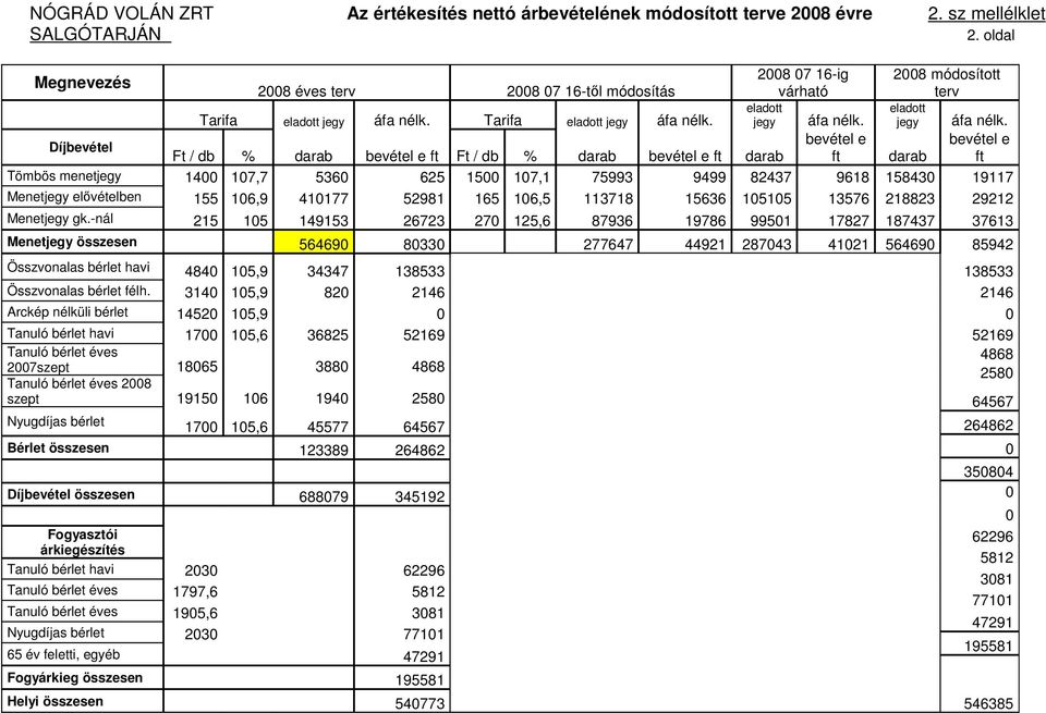 Tarifa eladott jegy áfa nélk. jegy áfa nélk. bevétel e Ft / db % darab bevétel e ft Ft / db % darab bevétel e ft darab ft 2008 módosított terv eladott jegy áfa nélk.