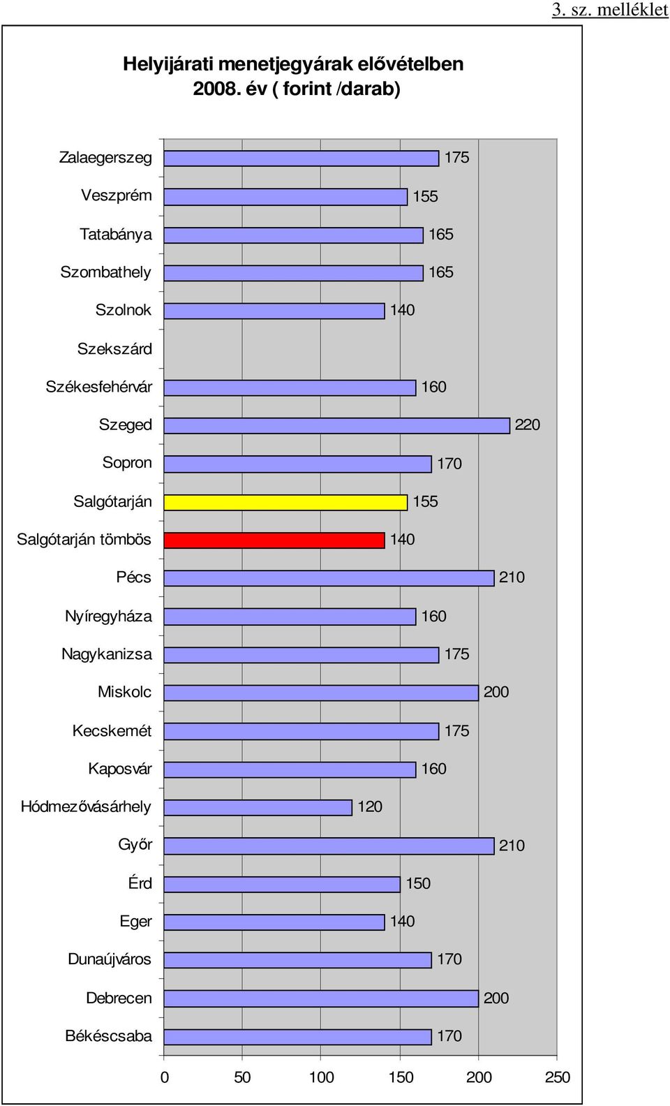 Székesfehérvár 160 Szeged 220 Sopron Salgótarján Salgótarján tömbös 140 155 170 Pécs 210 Nyíregyháza