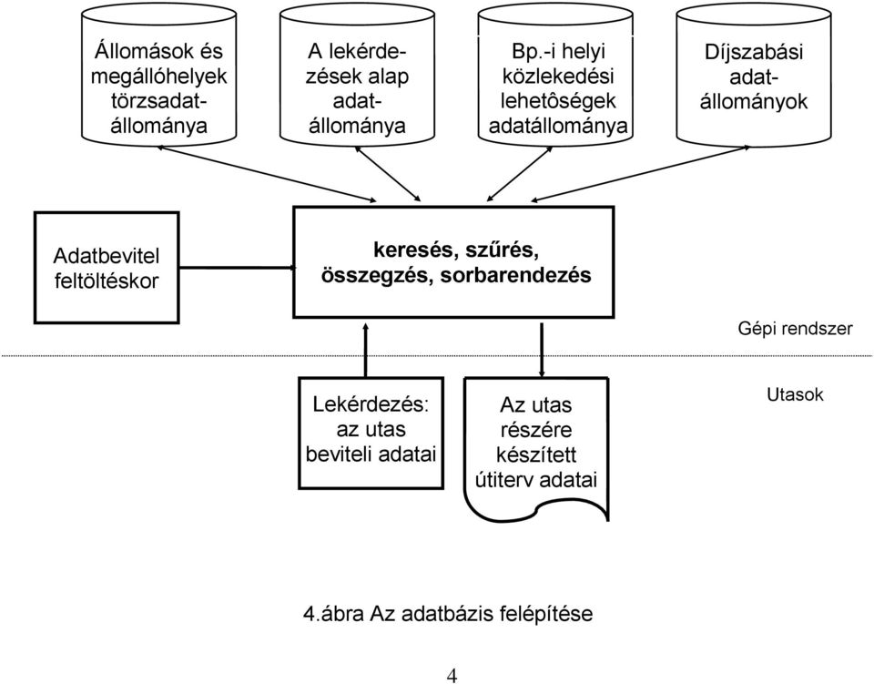 feltöltéskor keresés, szűrés, összegzés, sorbarendezés Gépi rendszer Lekérdezés: az