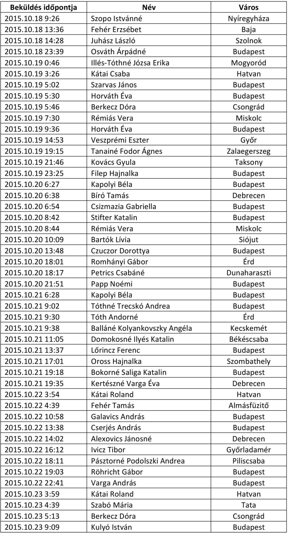 10.19 14:53 Veszprémi Eszter Győr 2015.10.19 19:15 Tanainé Fodor Ágnes Zalaegerszeg 2015.10.19 21:46 Kovács Gyula Taksony 2015.10.19 23:25 Filep Hajnalka Budapest 2015.10.20 6:27 Kapolyi Béla Budapest 2015.