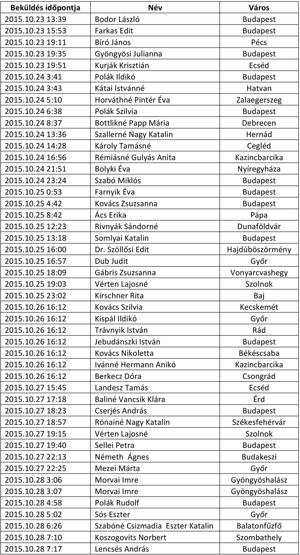 10.24 13:36 Szallerné Nagy Katalin Hernád 2015.10.24 14:28 Károly Tamásné Cegléd 2015.10.24 16:56 Rémiásné Gulyás Anita Kazincbarcika 2015.10.24 21:51 Bolyki Éva Nyíregyháza 2015.10.24 23:24 Szabó Miklós Budapest 2015.