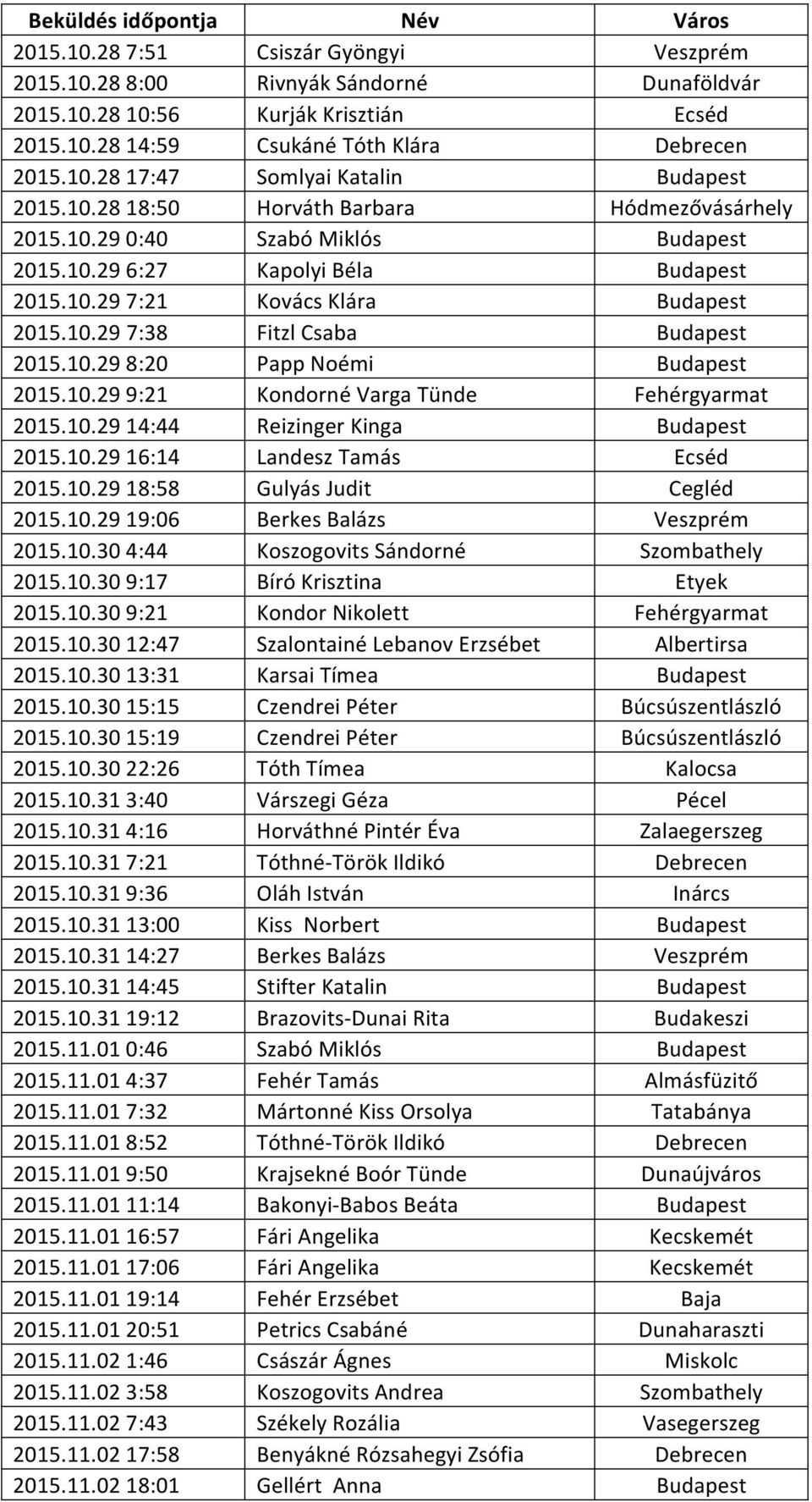 10.29 8:20 Papp Noémi Budapest 2015.10.29 9:21 Kondorné Varga Tünde Fehérgyarmat 2015.10.29 14:44 Reizinger Kinga Budapest 2015.10.29 16:14 Landesz Tamás Ecséd 2015.10.29 18:58 Gulyás Judit Cegléd 2015.