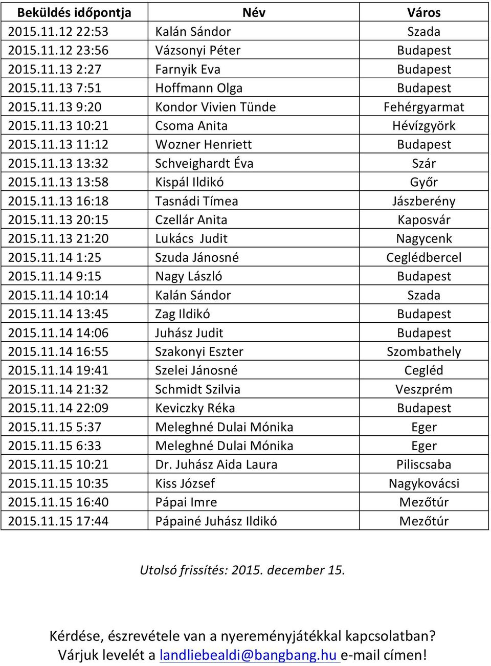 11.13 20:15 Czellár Anita Kaposvár 2015.11.13 21:20 Lukács Judit Nagycenk 2015.11.14 1:25 Szuda Jánosné Ceglédbercel 2015.11.14 9:15 Nagy László Budapest 2015.11.14 10:14 Kalán Sándor Szada 2015.11.14 13:45 Zag Ildikó Budapest 2015.