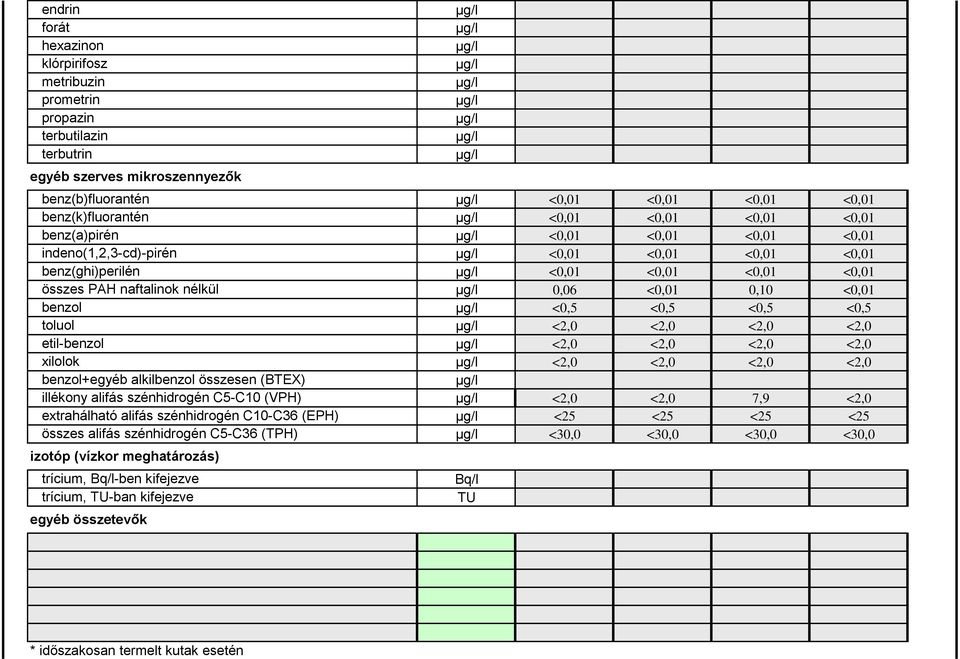 C10-C36 (EPH) összes alifás szénhidrogén C5-C36 (TPH) izotóp (vízkor meghatározás) trícium, Bq/l-ben kifejezve trícium, TU-ban kifejezve egyéb összetevők <0,01 <0,01 <0,01 <0,01 <0,01 <0,01 <0,01