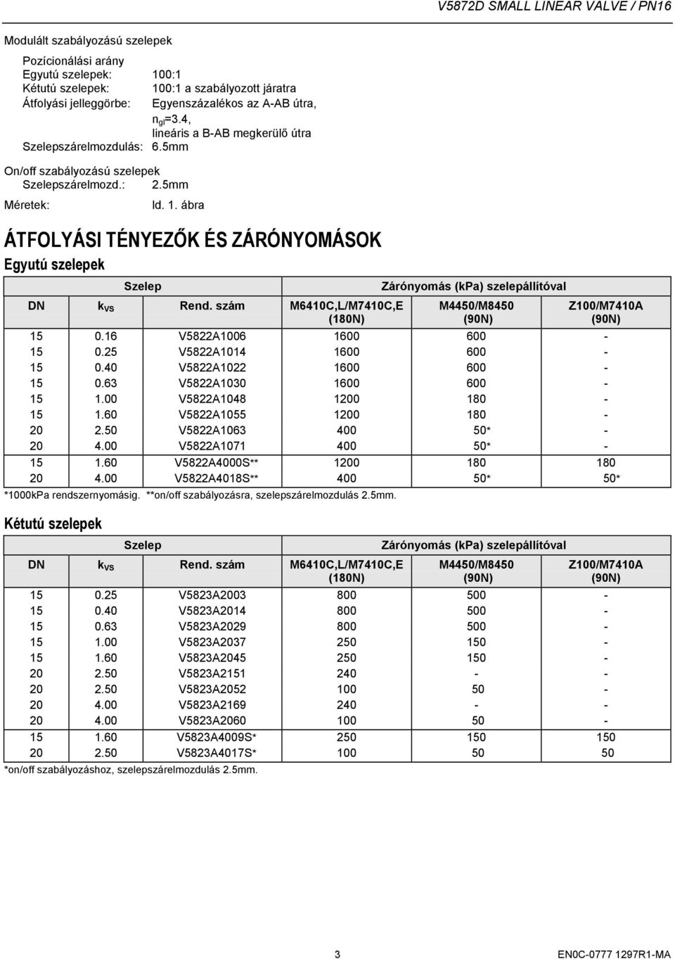 ábra ÁTFOLYÁSI TÉNYEZŐK ÉS ZÁRÓNYOMÁSOK Egyutú szelepek Szelep DN k VS Rend. szám M6410C,L/M7410C,E (180N) Zárónyomás (kpa) szelepállítóval M440/M840 Z100/M7410A 0.16 V822A1006 1600 600-0.