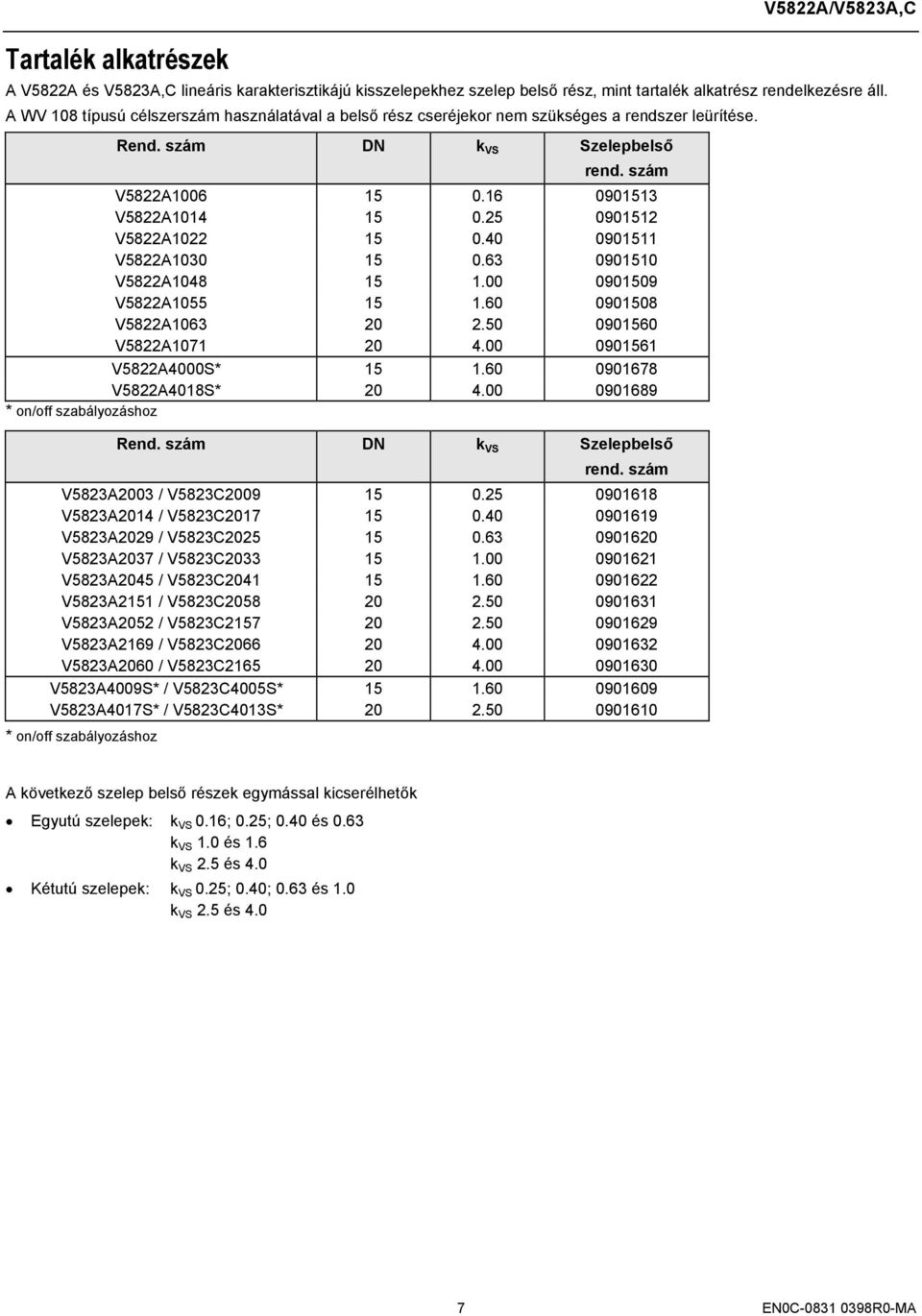40 09011 V822A1030 0.63 09010 V822A1048 1.00 09009 V822A10 1.60 09008 V822A1063 2.0 09060 V822A1071 4.00 09061 V822A4000S* 1.60 0901678 V822A4018S* 4.00 0901689 * on/off szabályozáshoz Rend.
