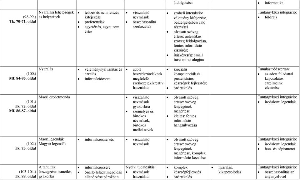 feldolgozása, fontos információ kiszűrése íráskészség: email írása minta alapján földrajz (100.) Mf. 84-85.