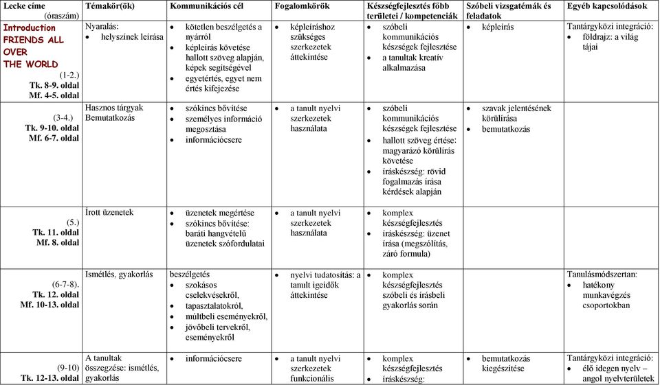 ) egyetértés, egyet nem Tk. 8-9. oldal értés kifejezése Mf. 4-5. oldal (3-4.) Tk. 9-10. oldal Mf. 6-7.