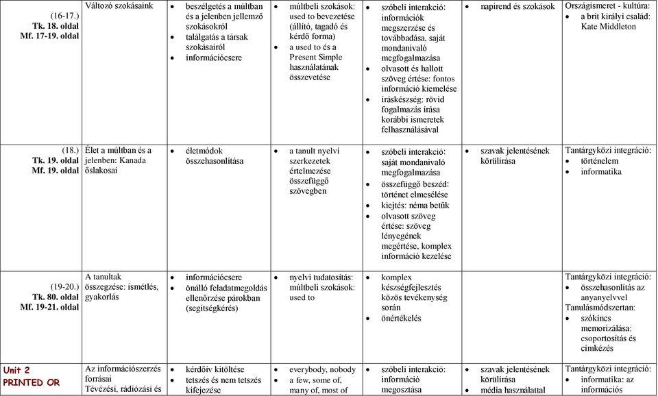 Present Simple használatának összevetése információk megszerzése és továbbadása, saját mondanivaló olvasott és hallott szöveg értése: fontos információ kiemelése íráskészség: rövid fogalmazás írása