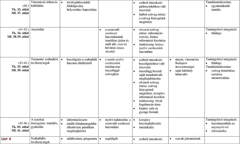 oldal Ausztrália a szenvedő szerkezet használatának ismétlése (jelen és múlt idő, can) és bővítése (must, should) értése: információszerzés, fontos információ kiszűrése íráskészség: helyes nyelvi