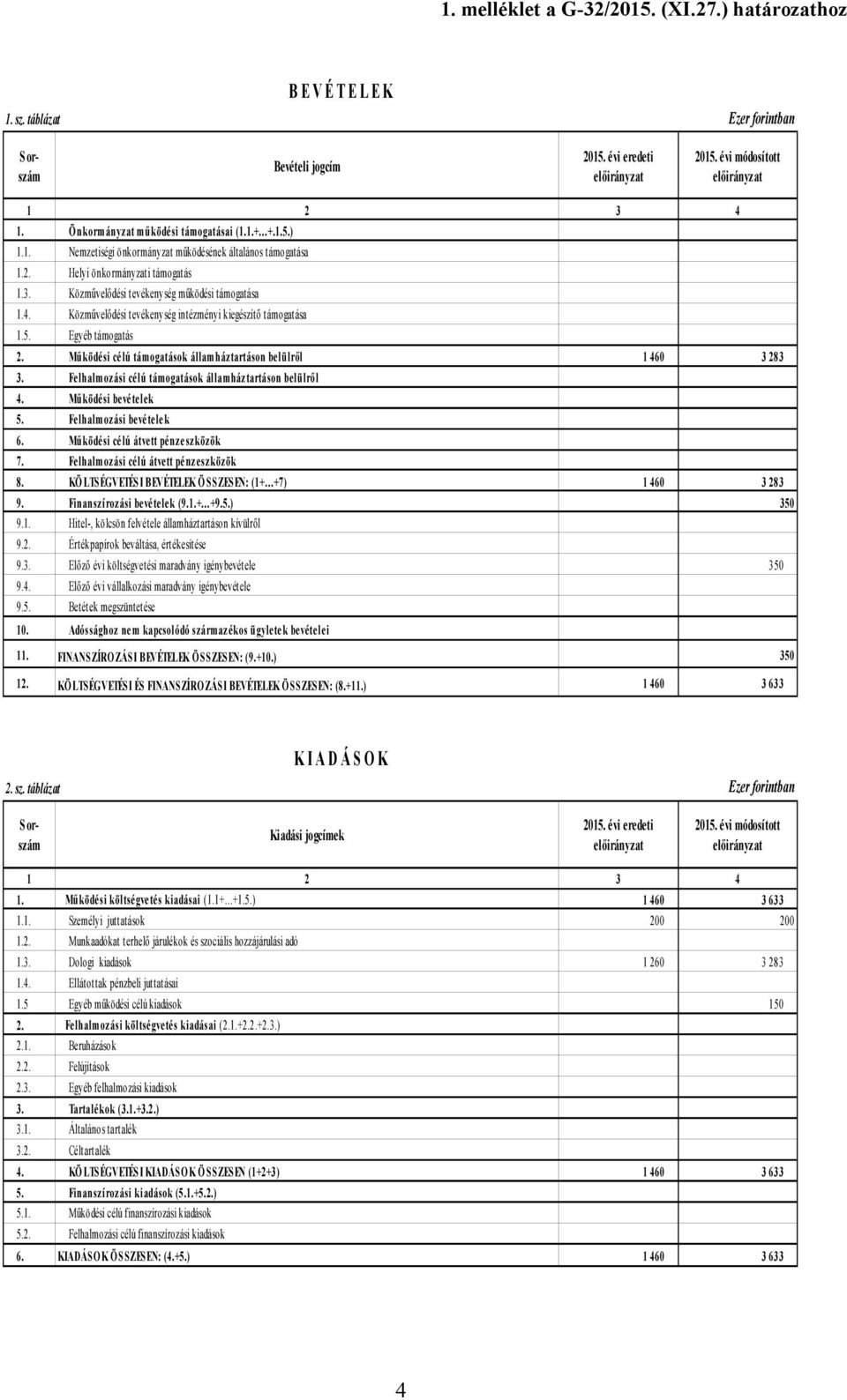 Közművelődési tevékenység működési támogatása 1.4. Közművelődési tevékenység intézményi kiegészítő támogatása 1.5. Egyéb támogatás 2. Működési célú támogatások államháztartáson belülről 3.