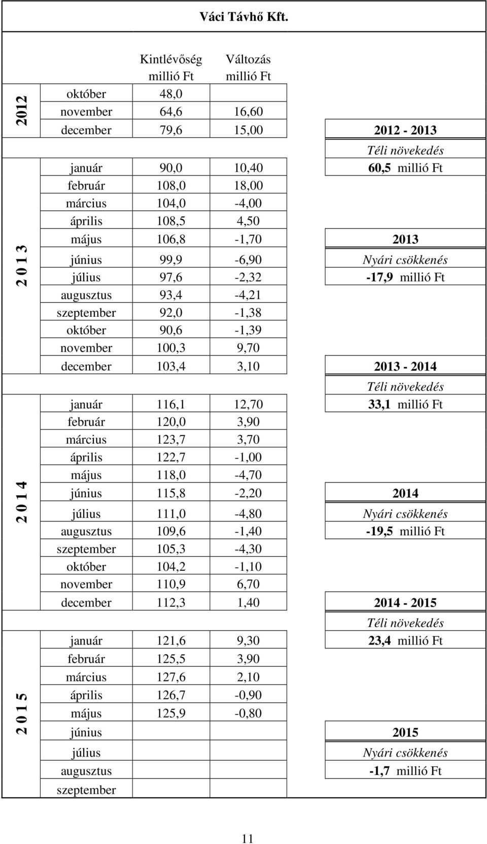 18,00 március 104,0-4,00 április 108,5 4,50 május 106,8-1,70 2013 június 99,9-6,90 Nyári csökkenés július 97,6-2,32-17,9 millió Ft augusztus 93,4-4,21 szeptember 92,0-1,38 október 90,6-1,39 november