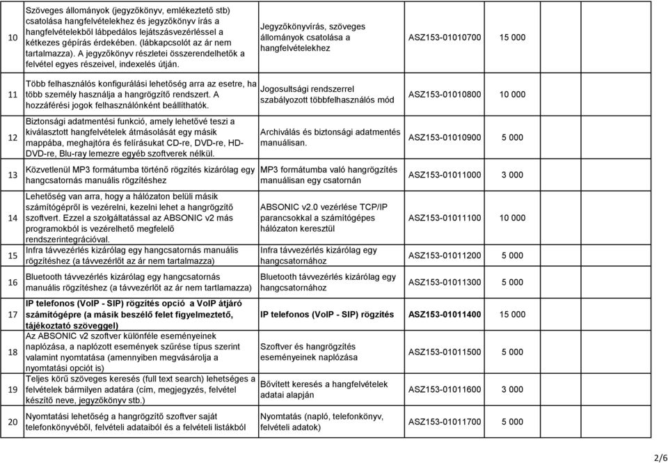 Jegyzőkönyvírás, szöveges állományok csatolása a hangfelvételekhez ASZ153-01010700 15 000 11 Több felhasználós konfigurálási lehetőség arra az esetre, ha több személy használja a hangrögzítő