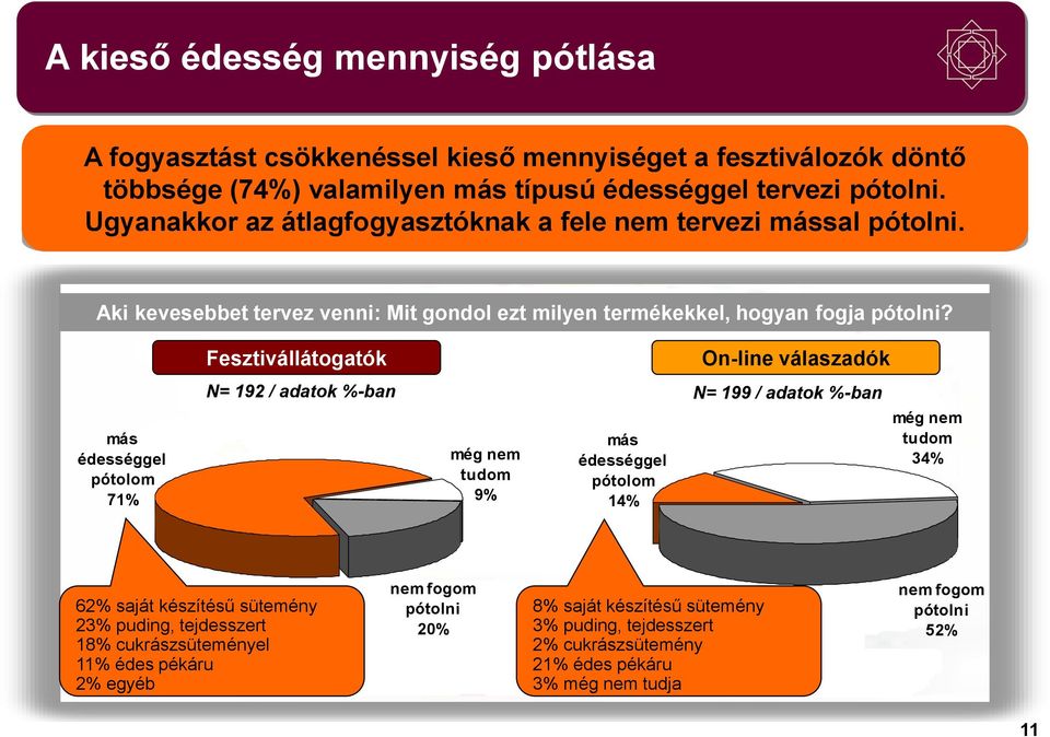 Fesztivállátogatók más édességgel pótolom 71% N= 192 / adatok %-ban 6 tudom 9% más édességgel pótolom 14% N= 199 / adatok %-ban 6 tudom 34% 62% saját készítésű sütemény 23%