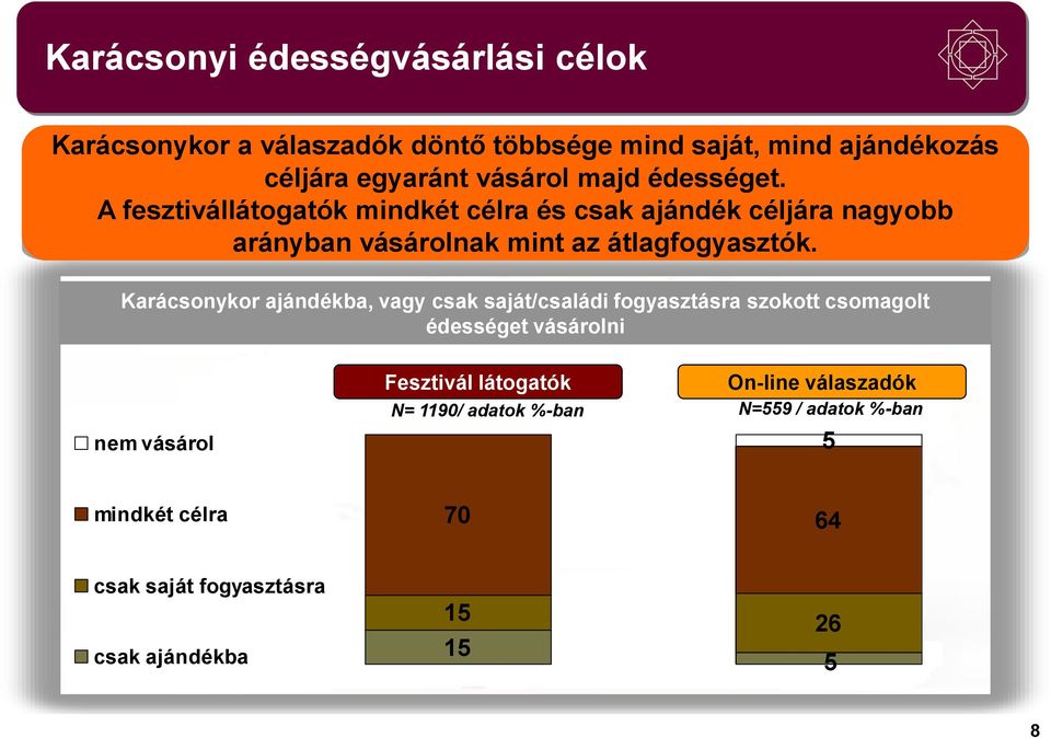 A fesztivállátogatók mindkét célra és csak ajándék céljára nagyobb arányban vásárolnak mint az átlagfogyasztók.