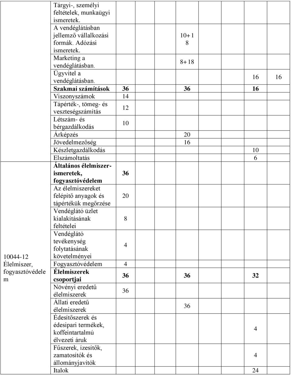 Szakmai számítások 36 36 16 Viszonyszámok 14 Tápérték-, tömeg- és 12 veszteségszámítás Létszám- és bérgazdálkodás 10 Árképzés 20 Jövedelmezőség 16 Készletgazdálkodás 10 Elszámoltatás 6 Általános