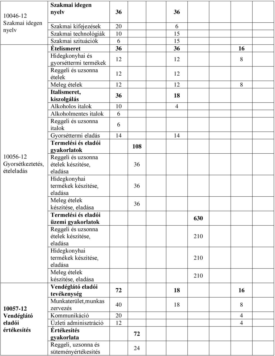 Alkoholmentes italok 6 Reggeli és uzsonna italok 6 Gyorséttermi eladás 14 14 Termelési és eladói gyakorlatok 108 Reggeli és uzsonna ételek készítése, 36 eladása Hidegkonyhai termékek készítése, 36