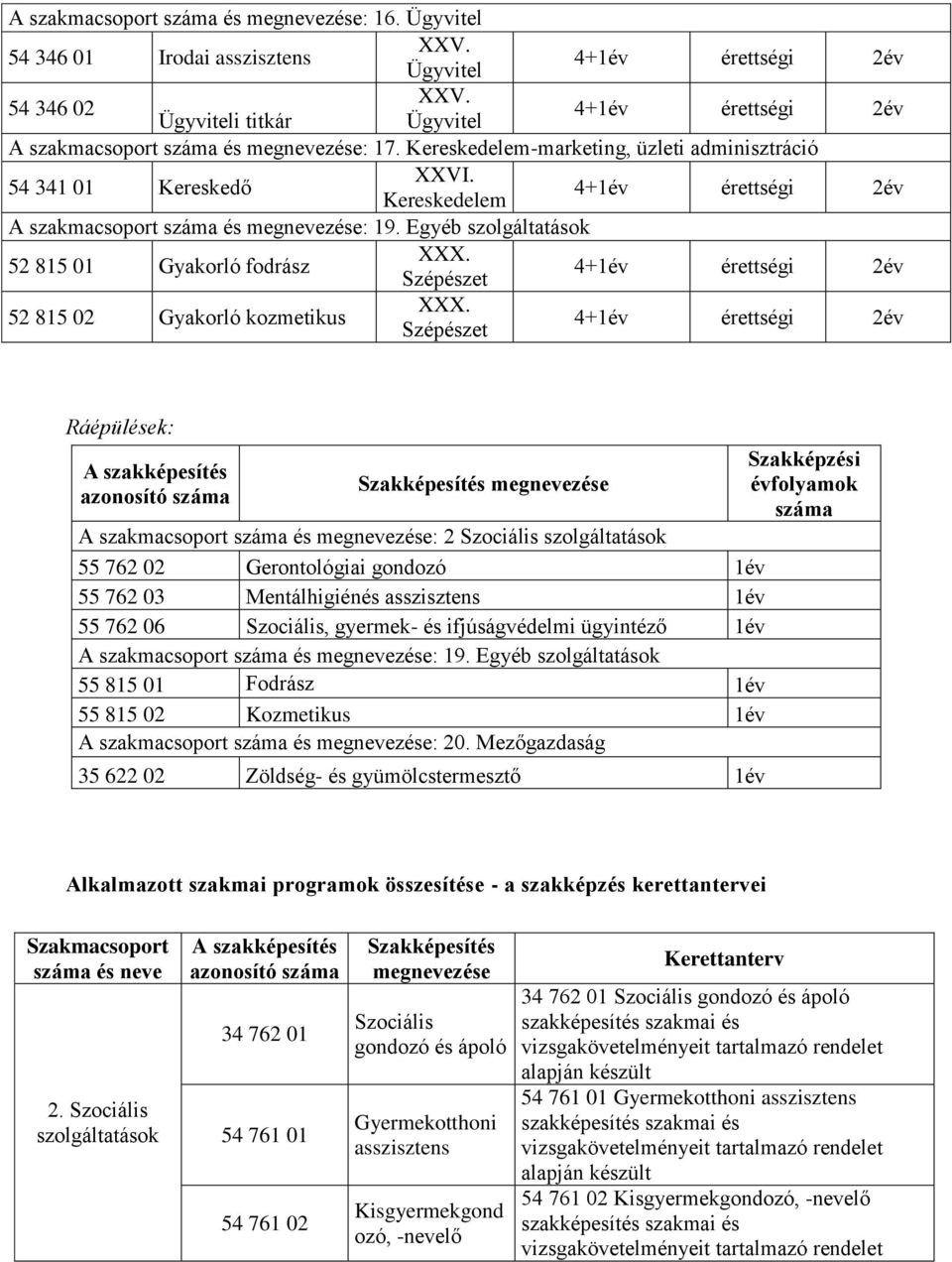 Kereskedelem 4+1év érettségi 2év A szakmacsoport száma és megnevezése: 19. Egyéb szolgáltatások 52 815 01 Gyakorló fodrász XXX. Szépészet 4+1év érettségi 2év 52 815 02 Gyakorló kozmetikus XXX.