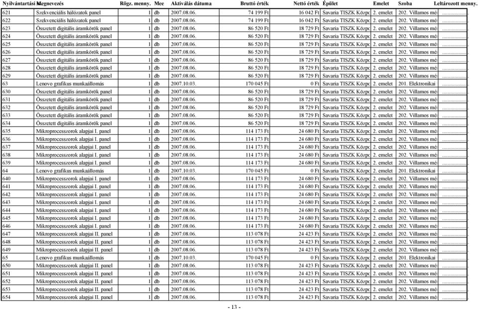 08.06. 86 520 Ft 18 729 Ft Savaria TISZK Központi 2. Képzőhely emelet 202. Villamos mérőlabor... 626 Összetett digitális áramkörök panel 1 db 2007.08.06. 86 520 Ft 18 729 Ft Savaria TISZK Központi 2. Képzőhely emelet 202. Villamos mérőlabor... 627 Összetett digitális áramkörök panel 1 db 2007.