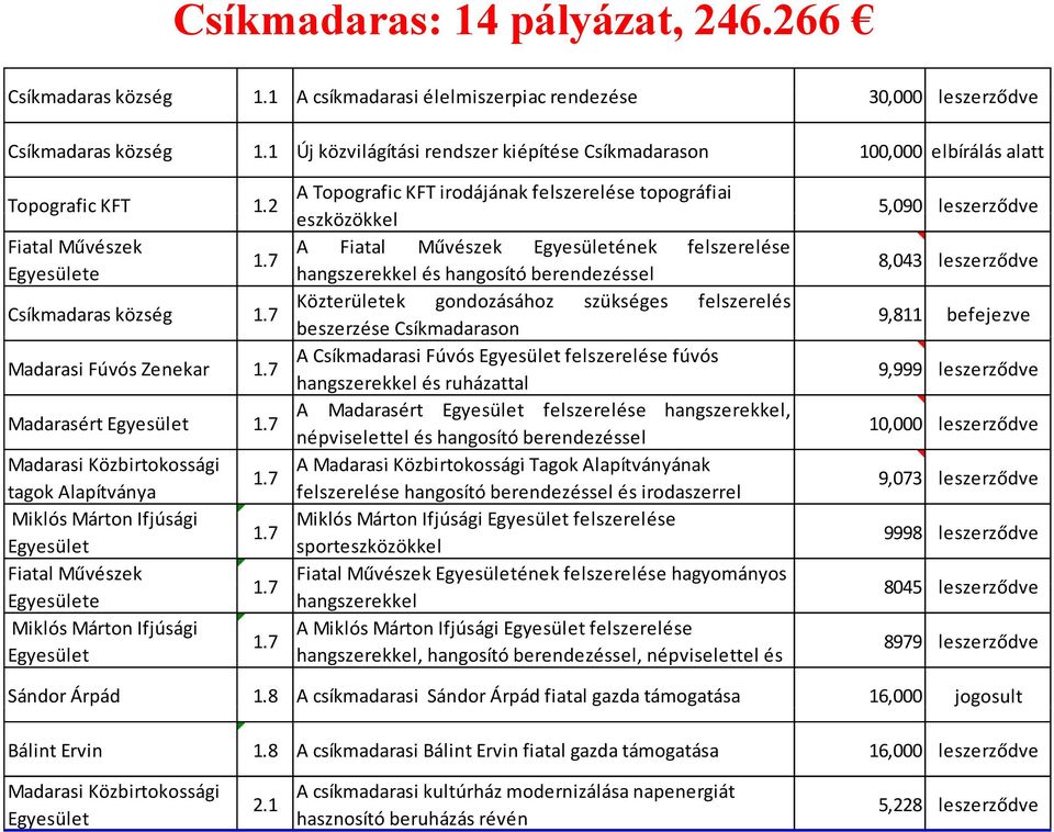 2 A Topografic KFT irodájának felszerelése topográfiai eszközökkel ökk 5,090 leszerződve Fiatal Művészek A Fiatal Művészek Egyesületének felszerelése 1.