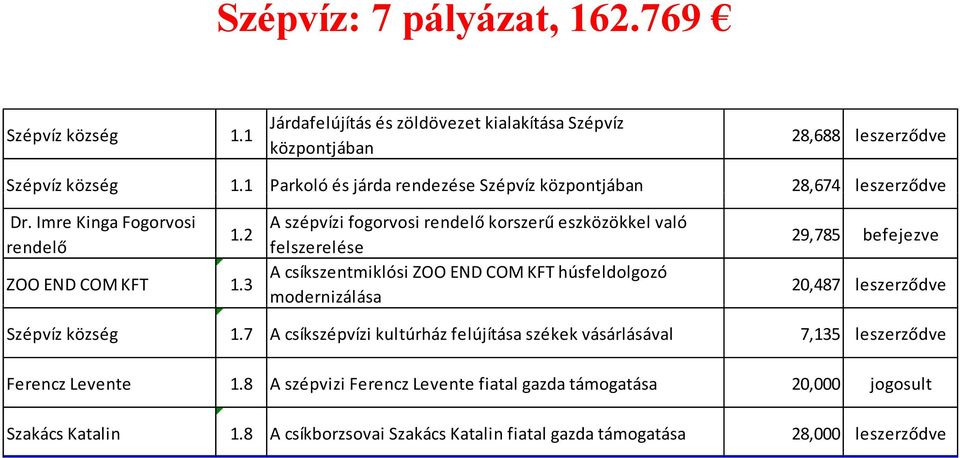 3 A szépvízi fogorvosi rendelő korszerű eszközökkel való felszerelése A csíkszentmiklósi ZOO END COM KFT húsfeldolgozó modernizálása 29,785 befejezve 20,487 leszerződve Szépvíz